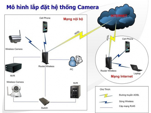 Lắp đặt camera cho nhiều chi nhánh, xem đồng bộ dễ dàng.